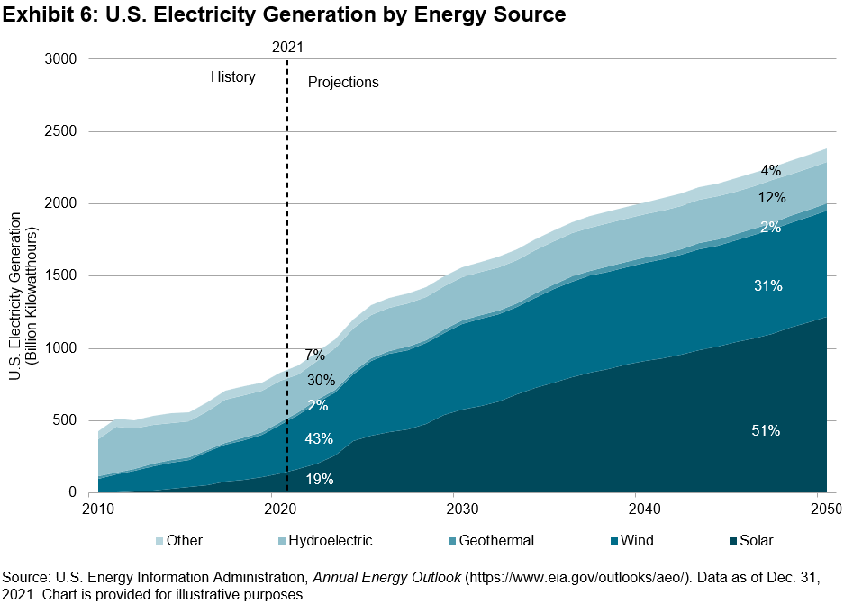 US electricity generation by energy source