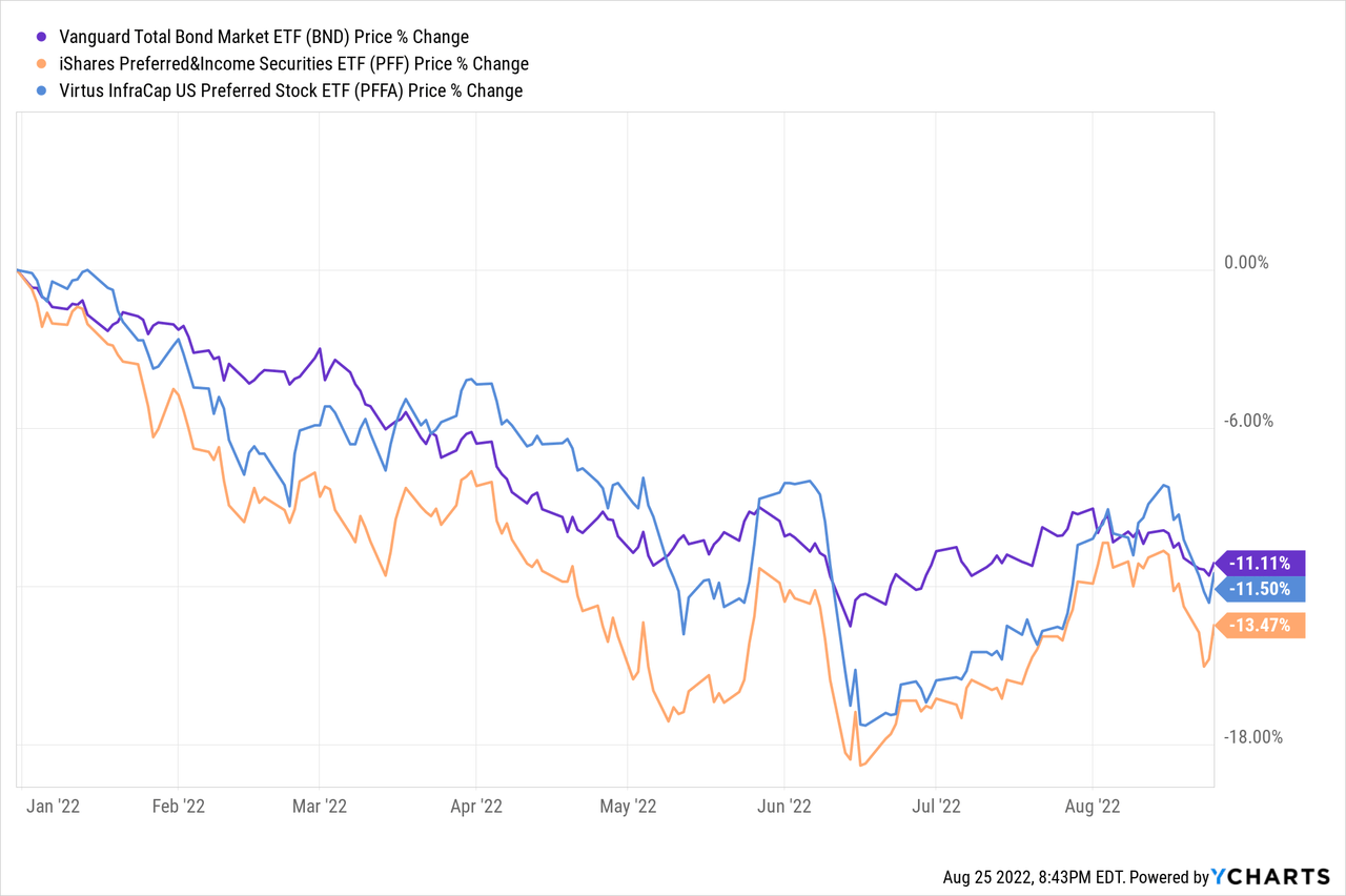 BND Price % Change