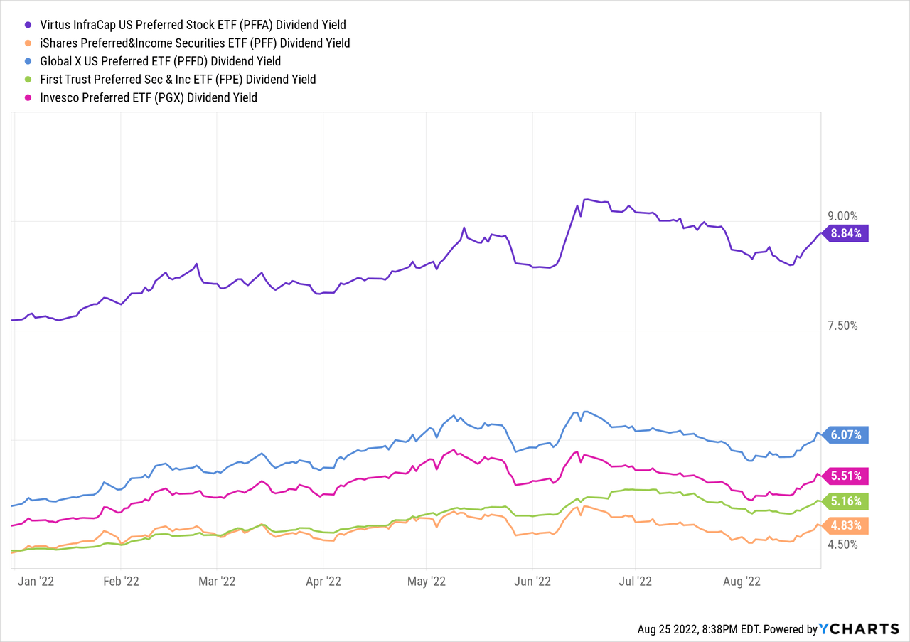 PFFA Dividend Yield vs. Peers