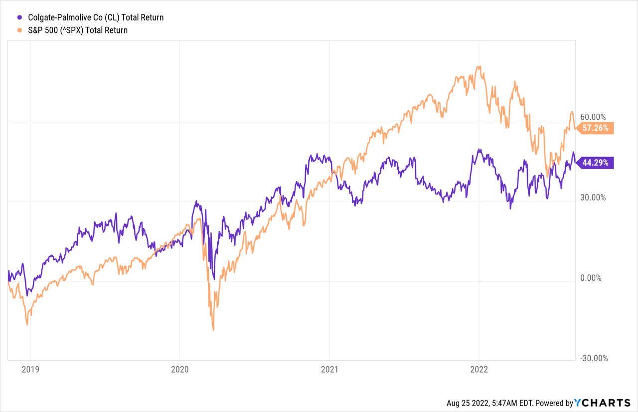 CL stock total return level