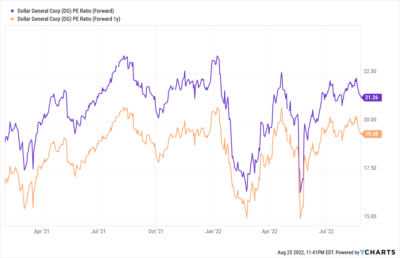 DG Stock PE ratio