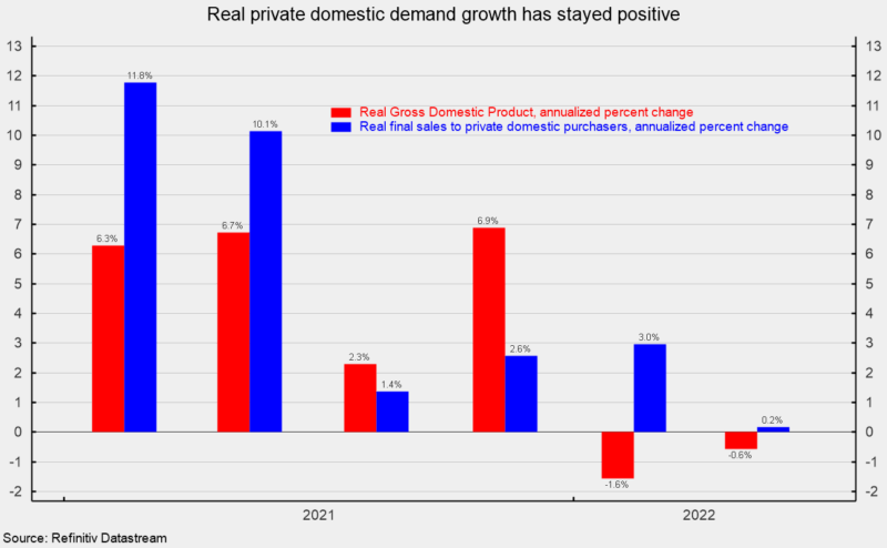Real Private Domestic Demand Growth