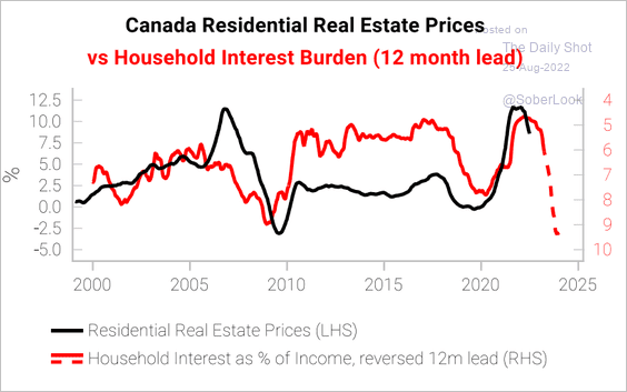 Canada Residential Real Estate Prices