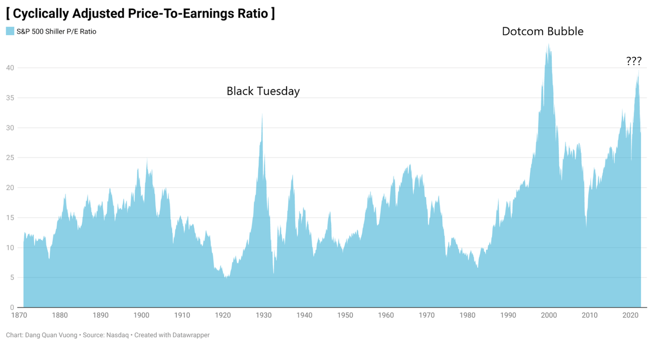 The Shiller PE ratio has reached the level as seen in the Black Tuesday and Dotcom bubble.