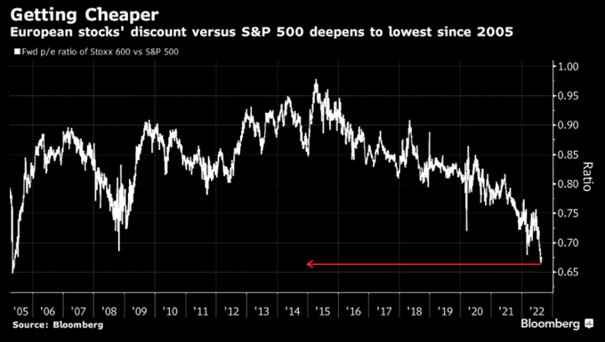 The multiple of the European index is about 1/3 lower than that of the American index, allegedly making the former (compared to the latter) most attractive it has been since 2005.