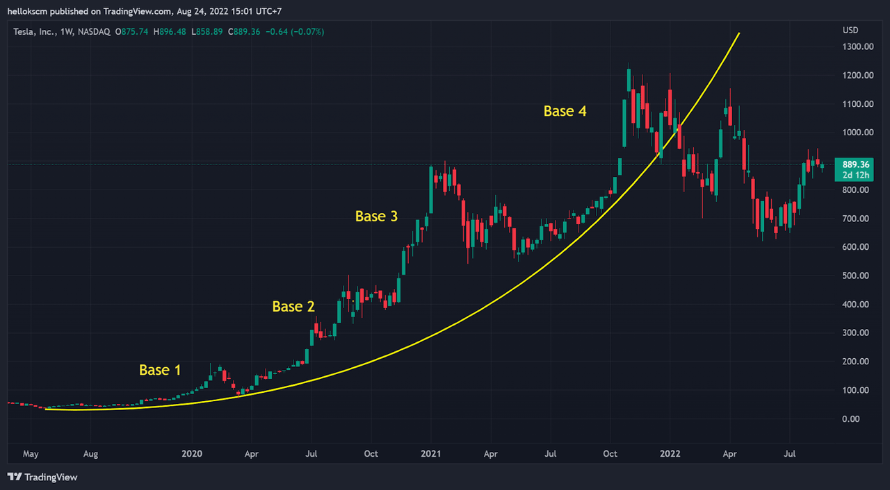 TSLA price has broken the parabolic curve made up since May 2019 after finishing the fourth phase.