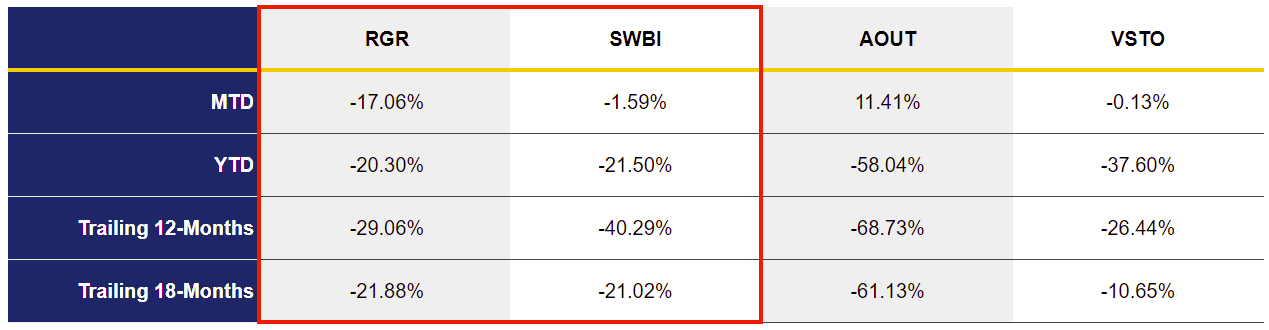 Figure 1: RGR and Selected Competitor Performance