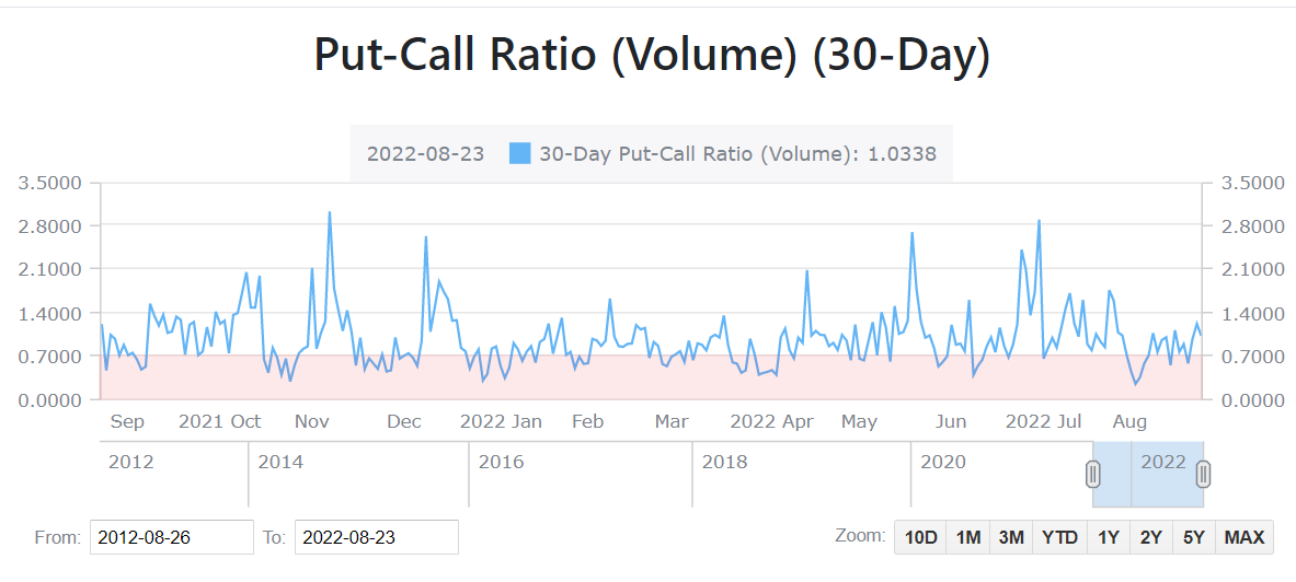 The 30-day volume based put-call ratio has almost remained above 0.7 over the past year.