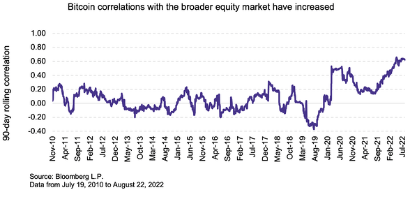 Bitcoin correlations broader equity market increased