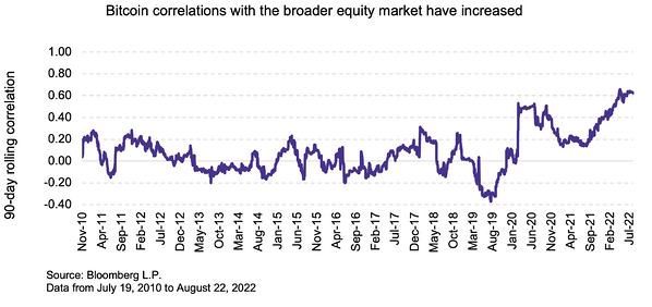 Bitcoin correlations broader stock market increased