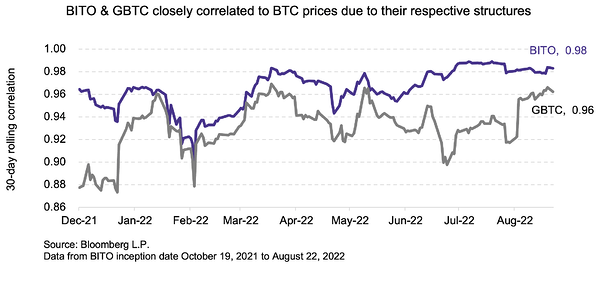 BITO and GBTC correlation to BTC