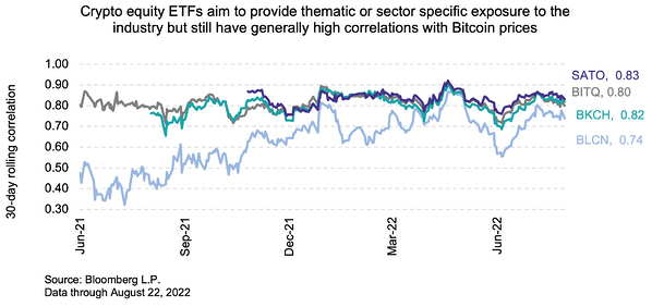 crypto ETFs provide thematic exposure high correlations with Bitcoin