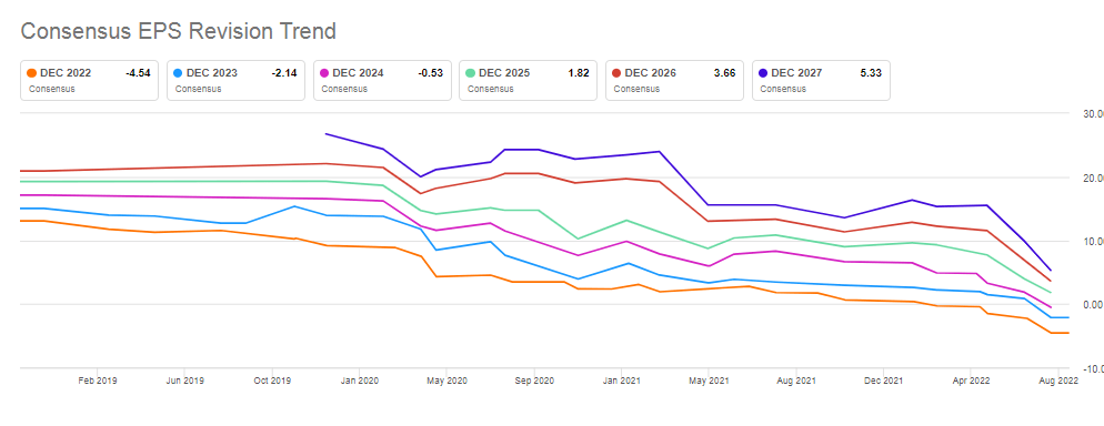 Earnings forecast