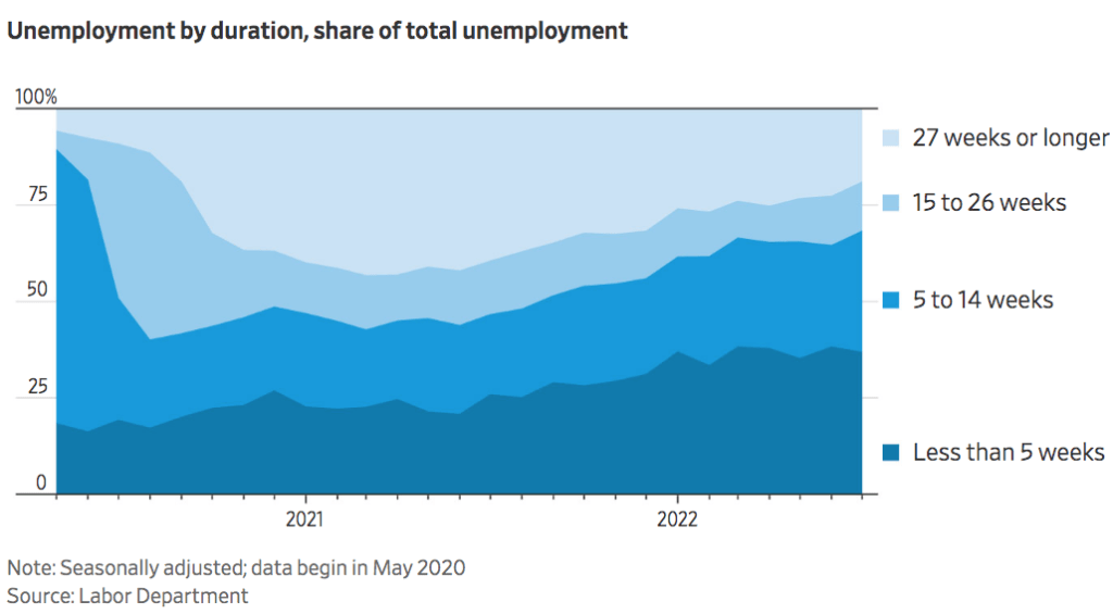Unemployment by duration as a share of total employment