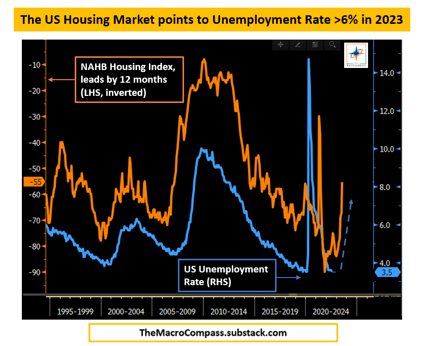 The US Housing Market Points to Unemployment Rate >6% in 2023