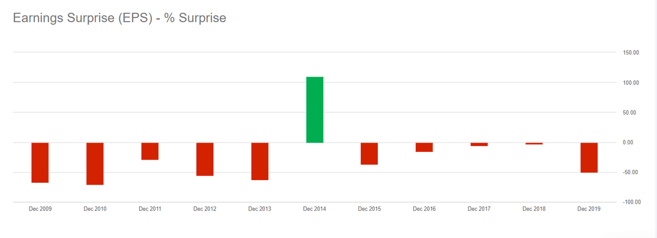 Figure 5: RGR Earnings Surprise History