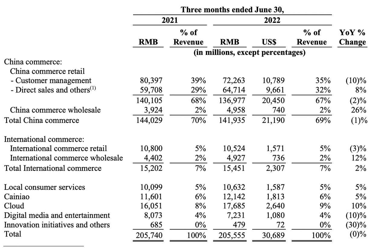 Alibaba segment earnings