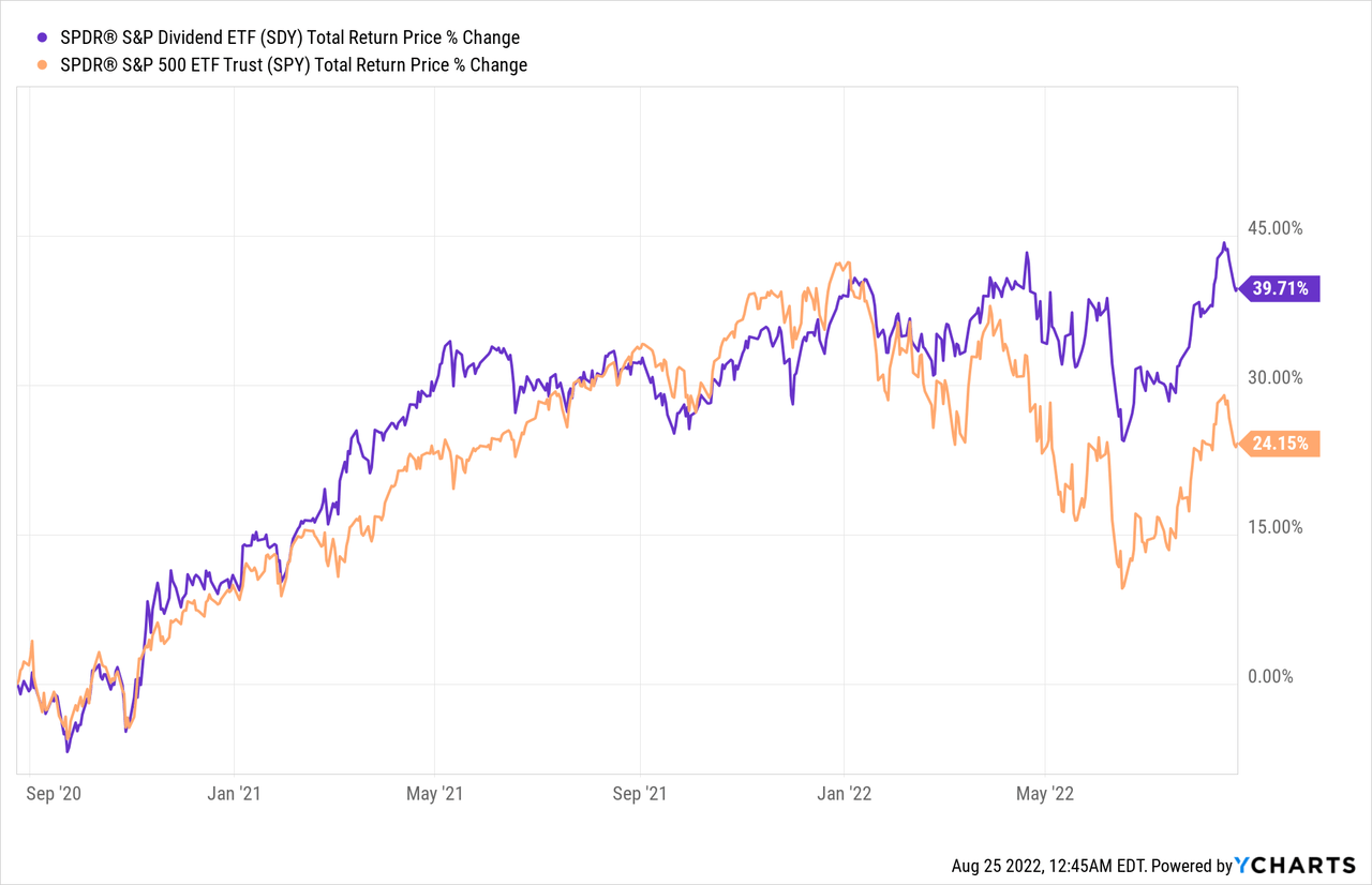 SDY vs. SPY Total Return Price % Change