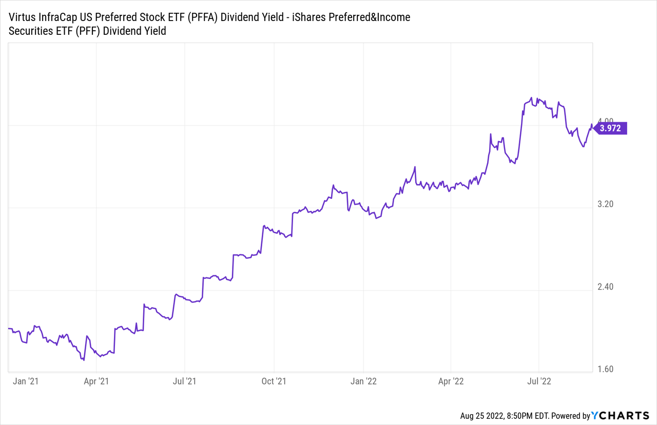 PFFA Dividend Yield