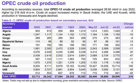 OPEC crude oil production