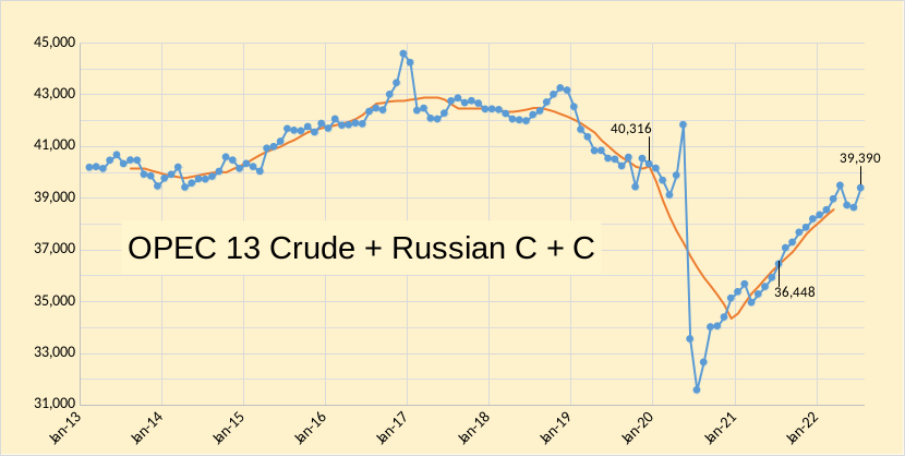 OPEC 13 Crude + Russian C + C