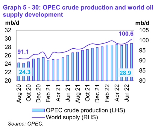 Graph 5-30: OPEC crude production and world oil supply development