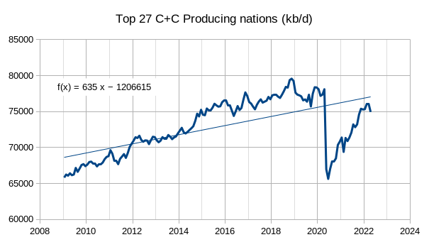 Top 27 C+C Producing nations (kb/d)