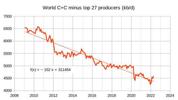 World C+C minus top 27 producers (kb/d)