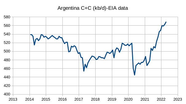 Argentina C+C (kb/d) - EIA data