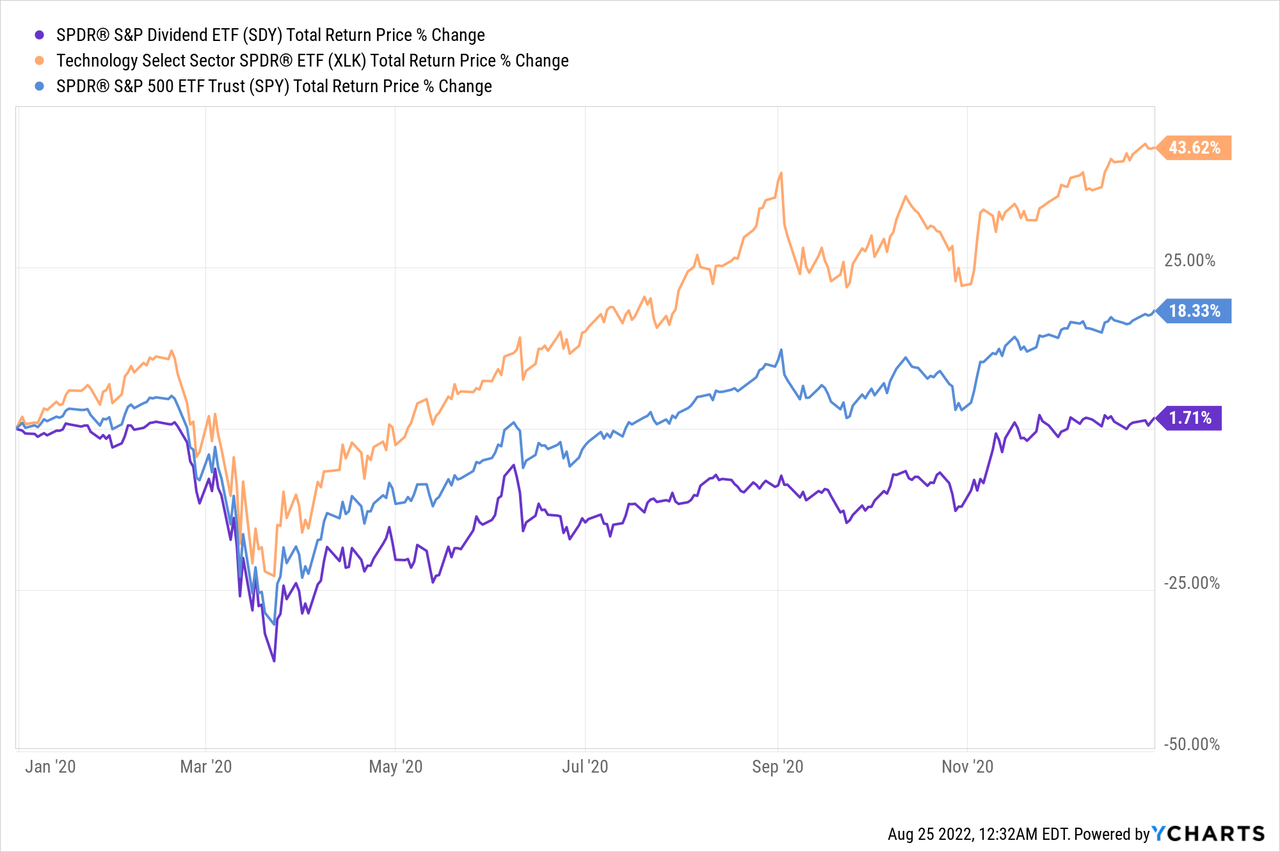 SDY Total Return Price % Change 2020
