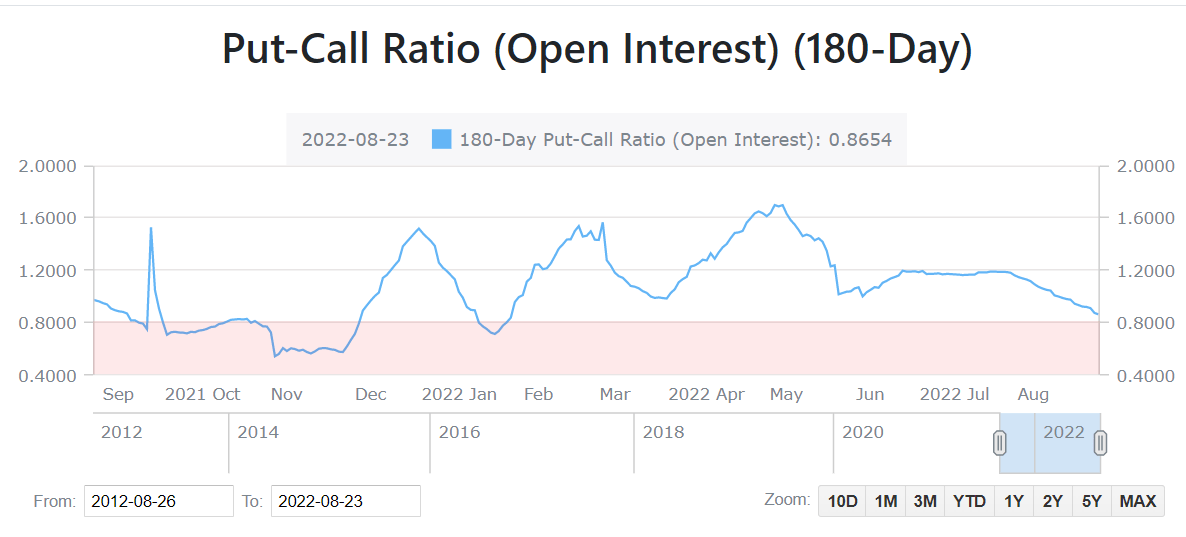 The 180-day put-call ratio calculated using the number of put and call outstanding contracts has almost remained above 0.8 over the past year.