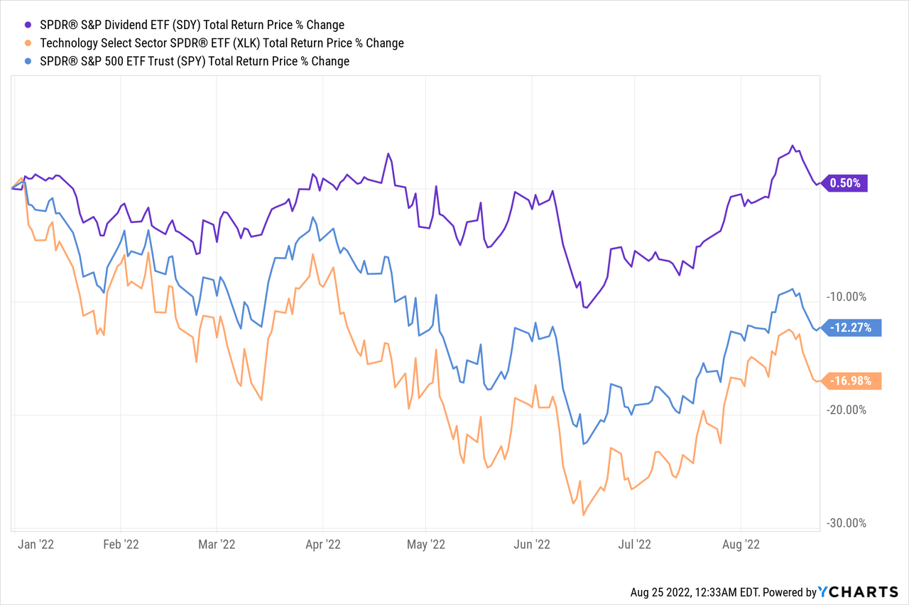 SDY Total Return Price % Change 2022
