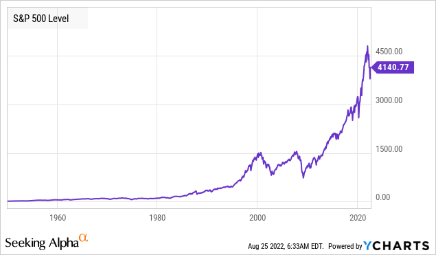 S&P 500 Historical Price Chart