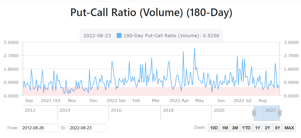 The 180-day volume based put-call ratio has almost remained above 0.7 over the past year.