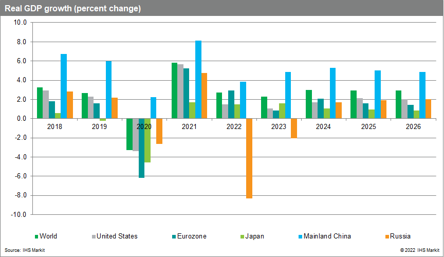 Real GDP growth (percent change)