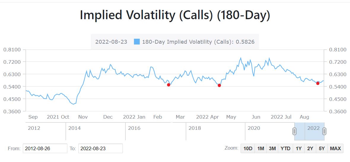 The 180-day implied volatility of TSLA call options has remained above 0.56 since November 2021.
