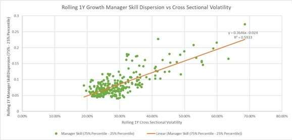 Growth manager cross-sectional volatility