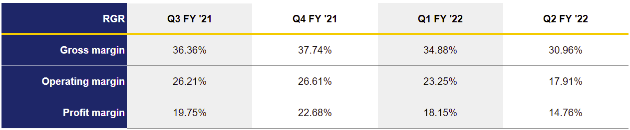 Figure 6: RGR Margin Profile Over Last 4 Quarters Q3 FY '21 - Q2 FY '22