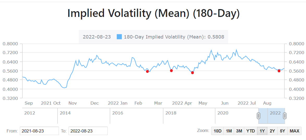 The 180-day implied volatility calculated using the average of TSLA put and call options has remained above 0.56 since November 2021.