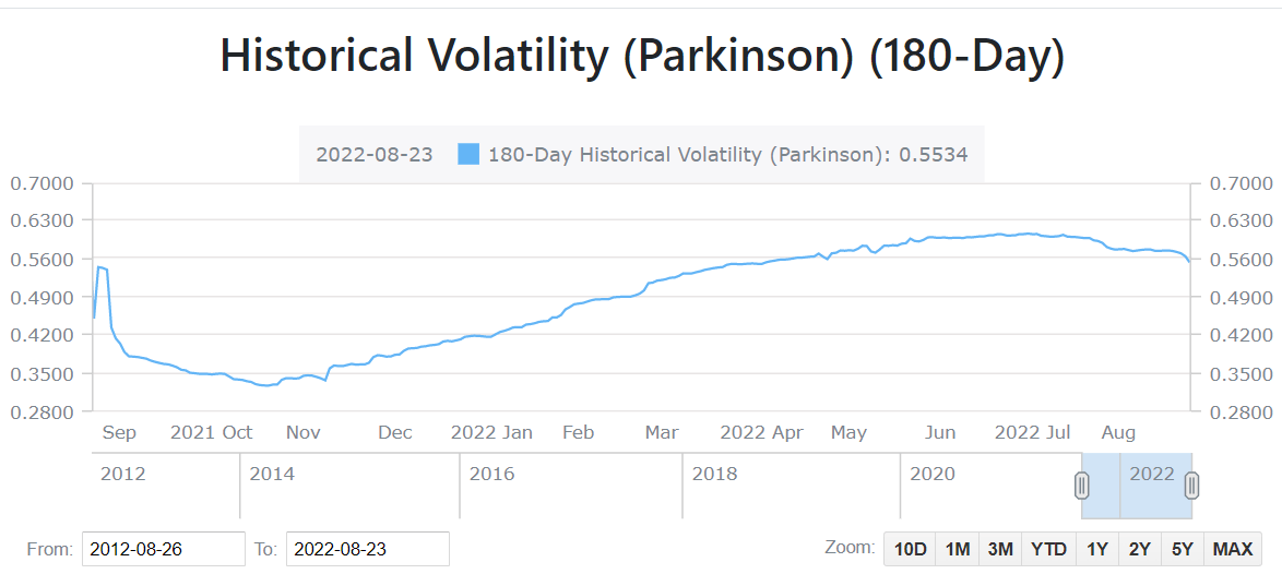 The Parkinson historical volatility in Tesla stock has surged since late 2021 and remained high.