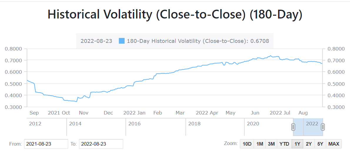 The Tesla historical volatility has increased since late 2021 and remained relatively high.