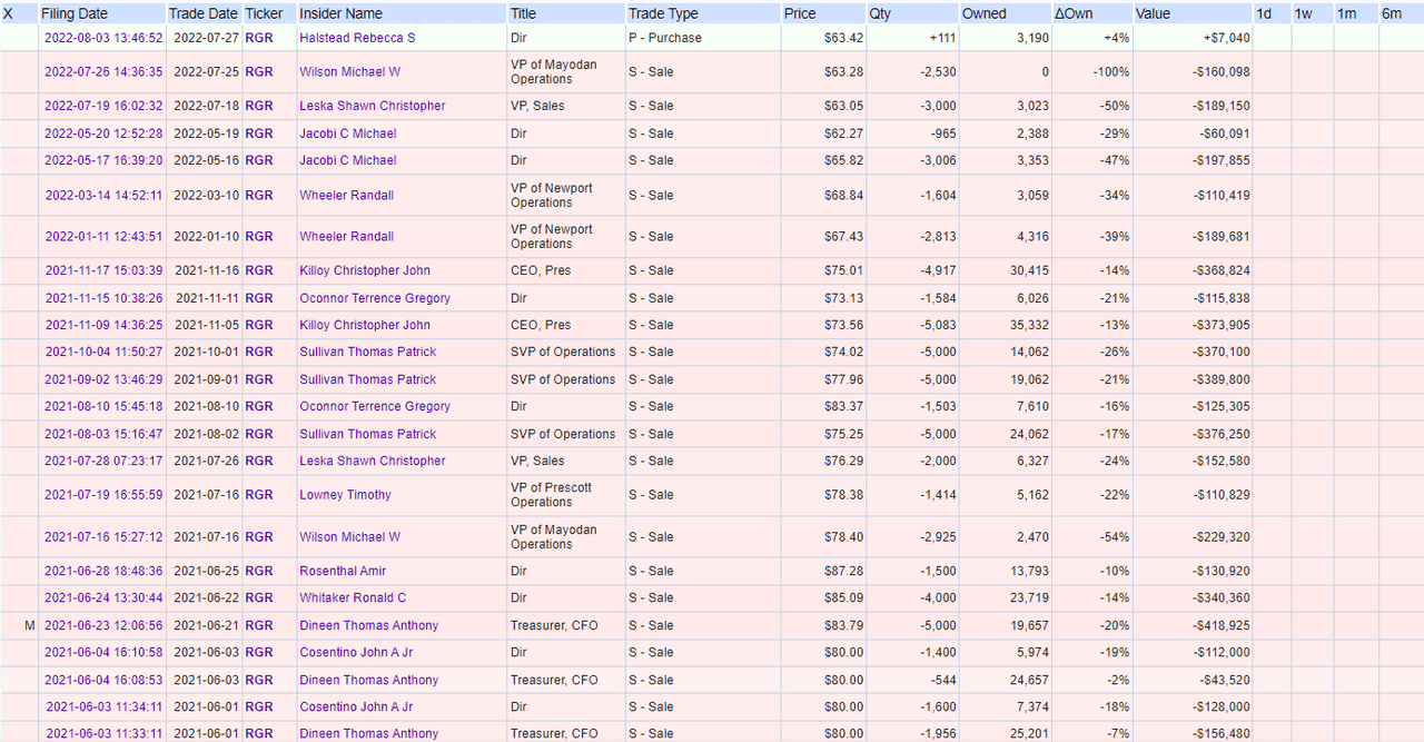 Figure 7: RGR Insider Transactions