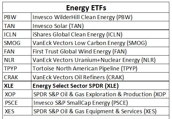 Energy ETFs