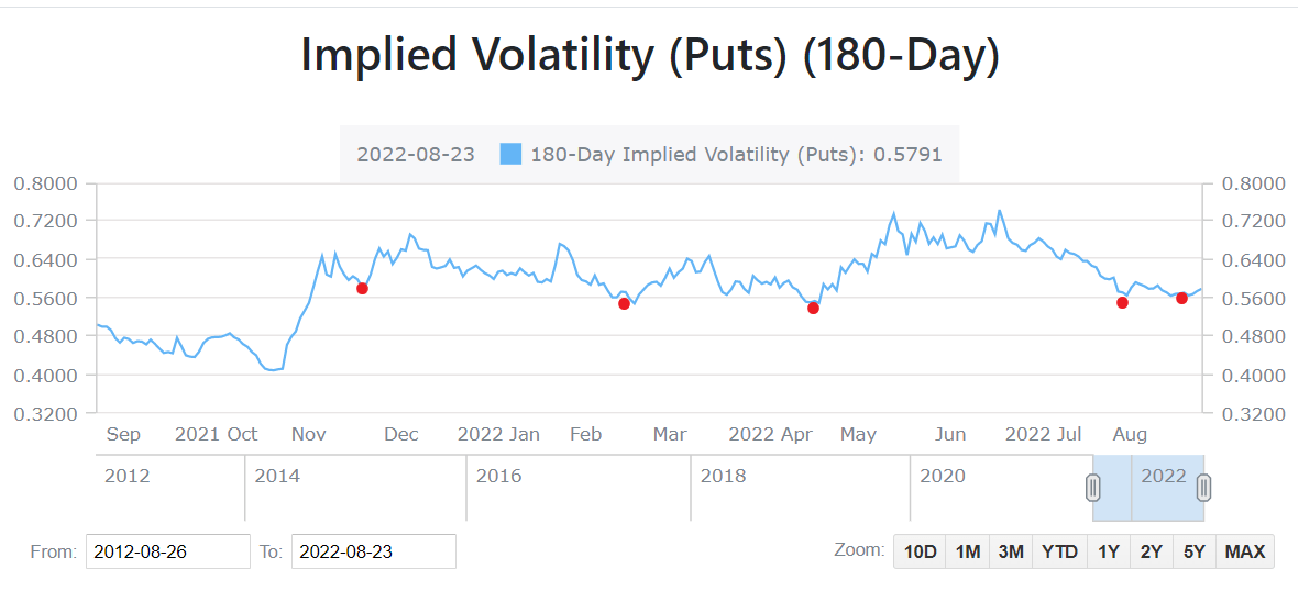 The 180-day implied volatility of TSLA put options has remained above 0.56 since November 2021.