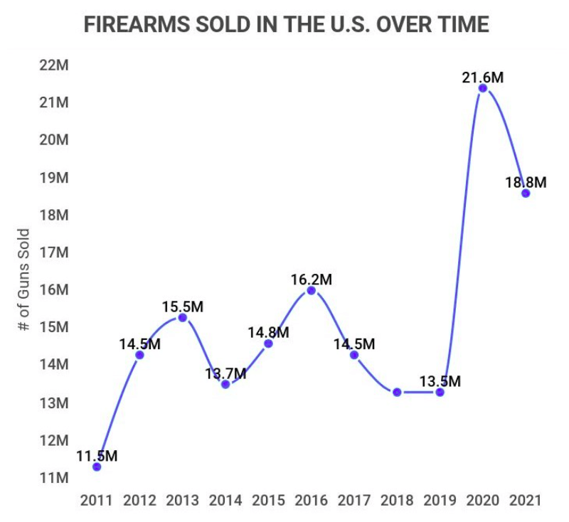 Figure 3: United States Gun Market By Volume 2011 - 2021