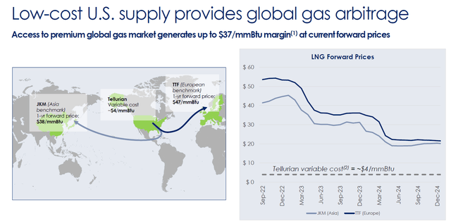 LNG delivery routes