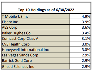 MCN Top Ten Holdings