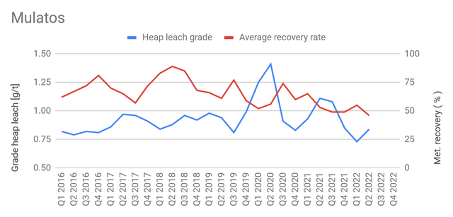 Mulatos - heap leach stats