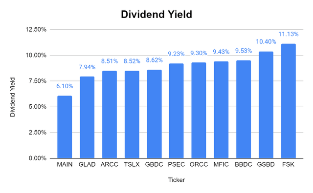 Main Street Capital Dividend Yield