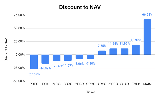 Main Street Capital Discount to NAV